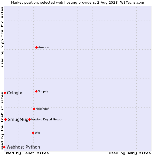 Market position of SmugMug vs. Cologix vs. Webhost Python