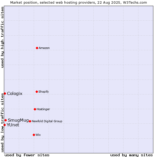 Market position of SmugMug vs. Cologix vs. YUnet