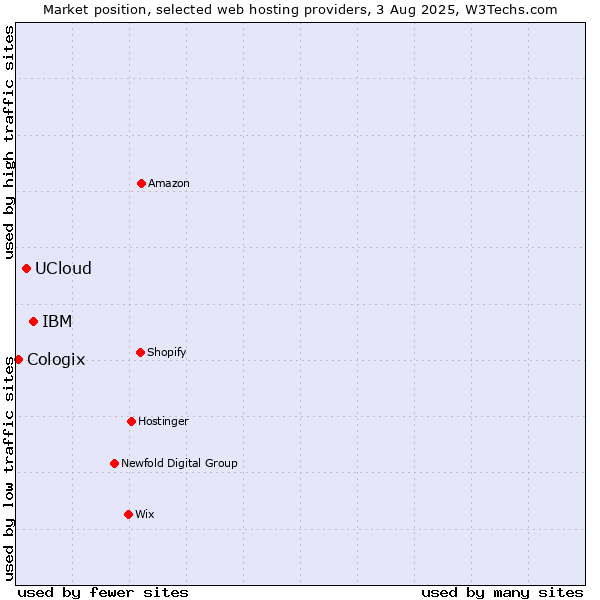 Market position of IBM vs. UCloud vs. Cologix