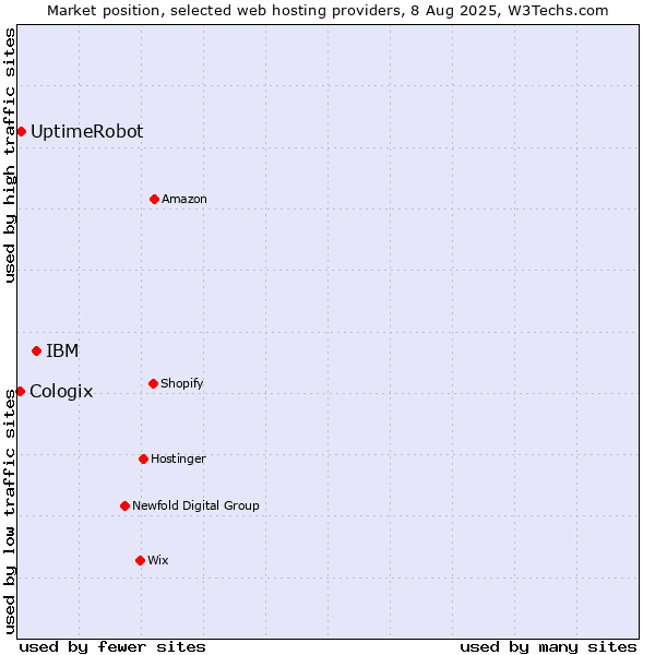 Market position of IBM vs. UptimeRobot vs. Cologix