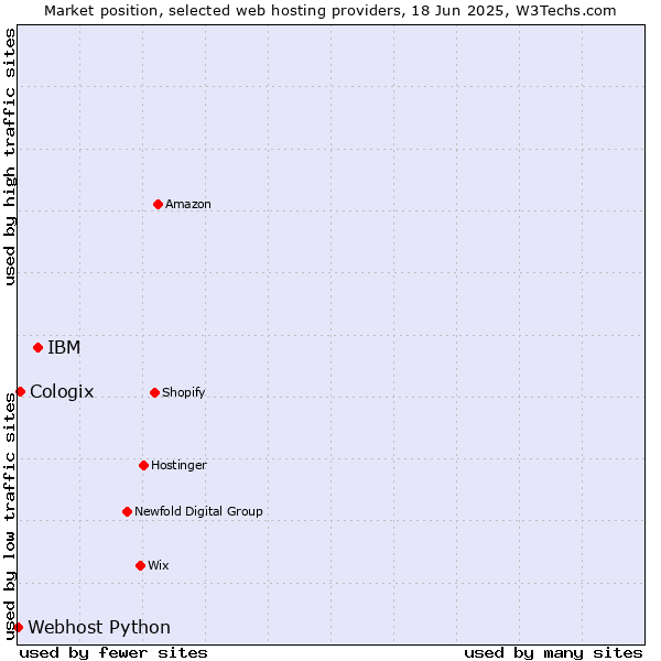 Market position of IBM vs. Cologix vs. Webhost Python