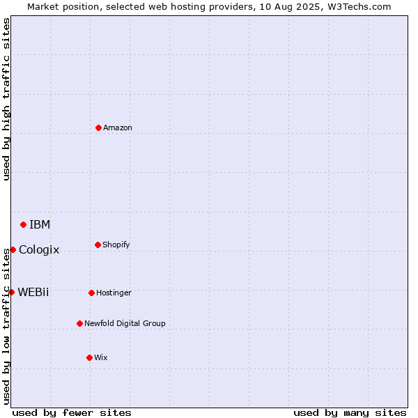 Market position of IBM vs. Cologix vs. WEBii