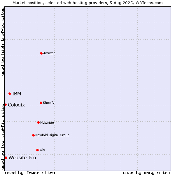 Market position of IBM vs. Website Pro vs. Cologix