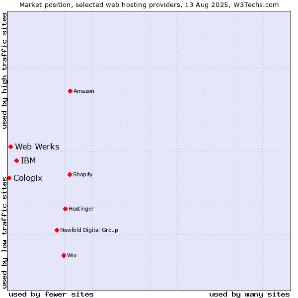 Market position of IBM vs. Web Werks vs. Cologix