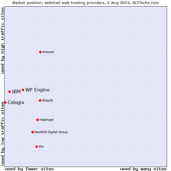 Market position of WP Engine vs. IBM vs. Cologix