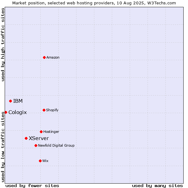 Market position of XServer vs. IBM vs. Cologix