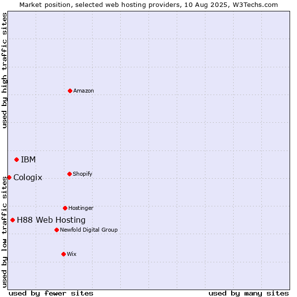 Market position of IBM vs. H88 Web Hosting vs. Cologix