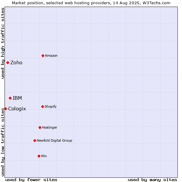 Market position of IBM vs. Zoho vs. Cologix