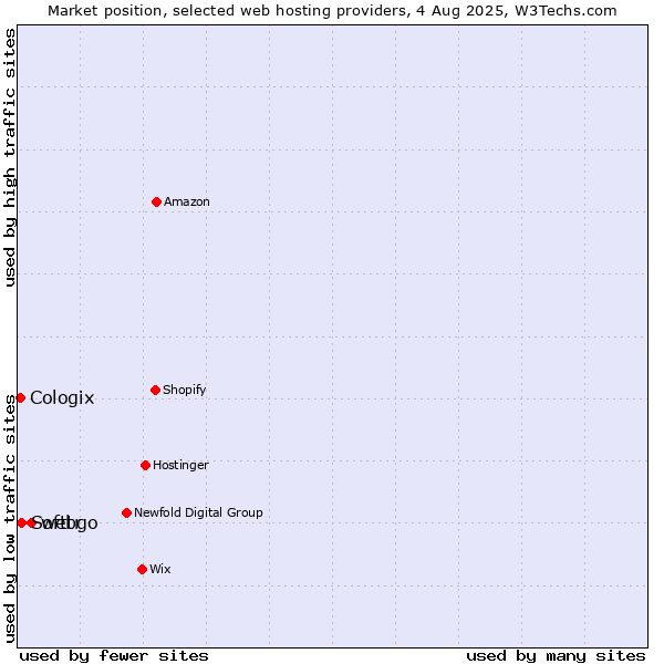 Market position of webgo vs. Softtr vs. Cologix
