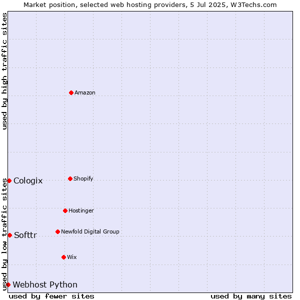 Market position of Softtr vs. Cologix vs. Webhost Python