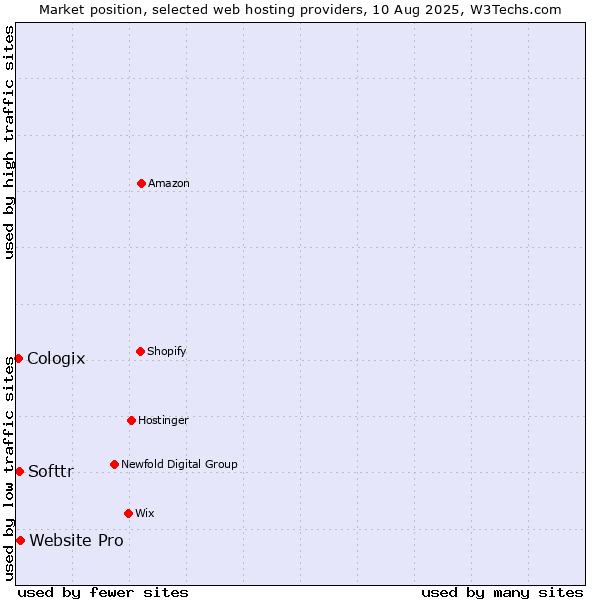 Market position of Website Pro vs. Softtr vs. Cologix