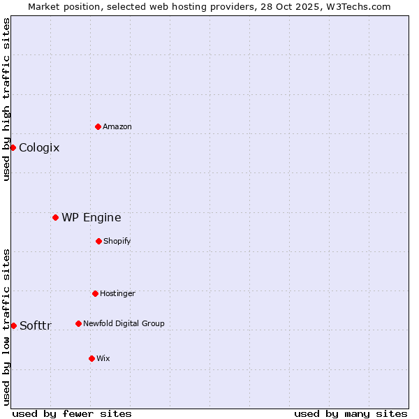 Market position of WP Engine vs. Softtr vs. Cologix