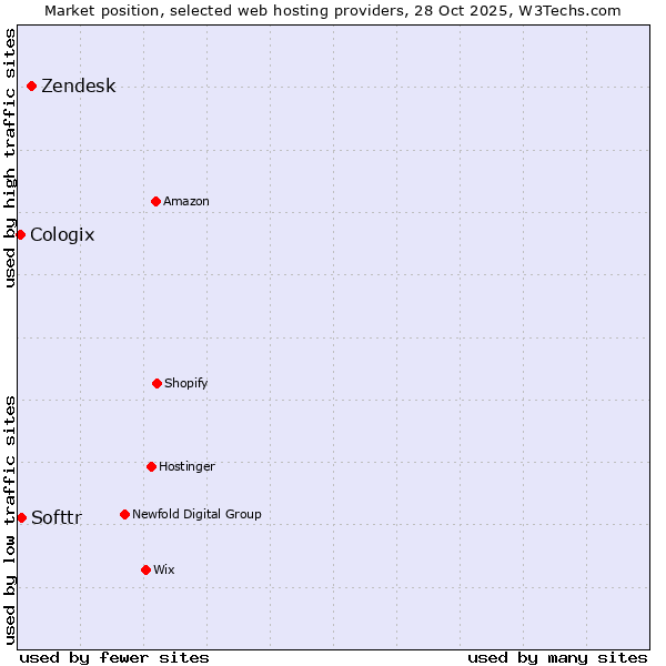 Market position of Zendesk vs. Softtr vs. Cologix