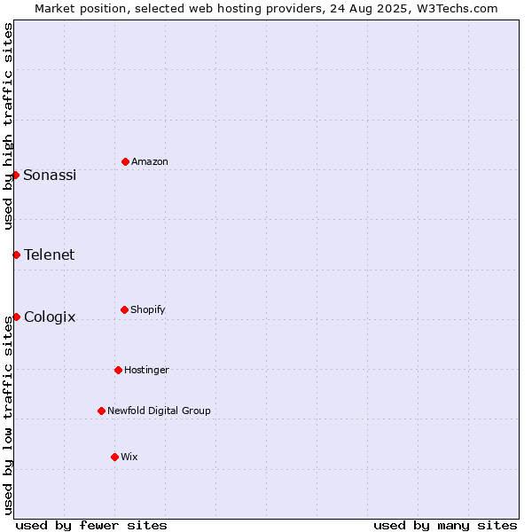 Market position of Telenet vs. Cologix vs. Sonassi
