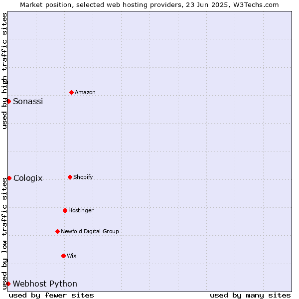 Market position of Cologix vs. Sonassi vs. Webhost Python