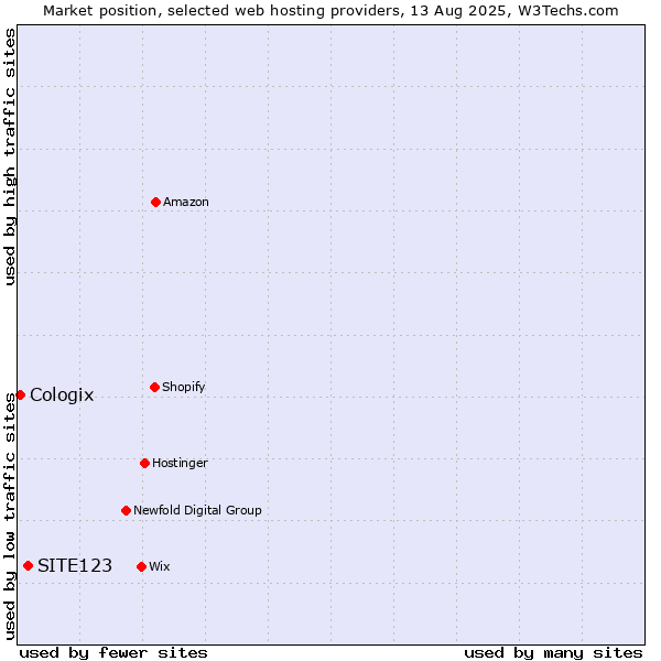 Market position of SITE123 vs. Cologix