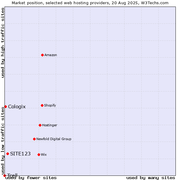 Market position of SITE123 vs. Cologix vs. Tcell