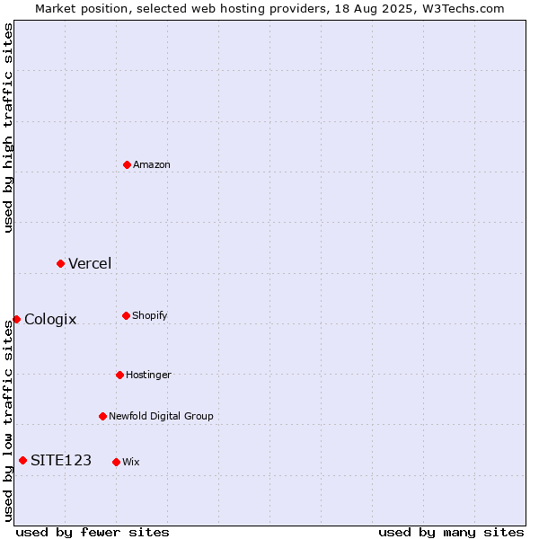 Market position of Vercel vs. SITE123 vs. Cologix