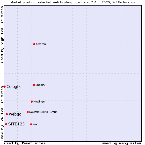 Market position of webgo vs. SITE123 vs. Cologix