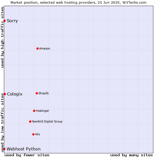 Market position of Cologix vs. Sorry vs. Webhost Python