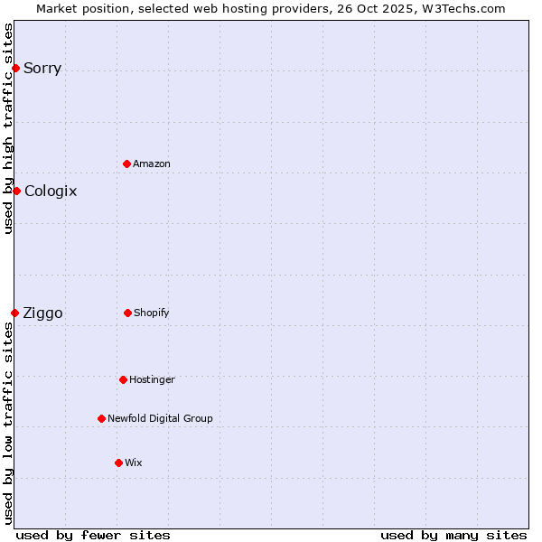 Market position of Cologix vs. Sorry vs. Ziggo