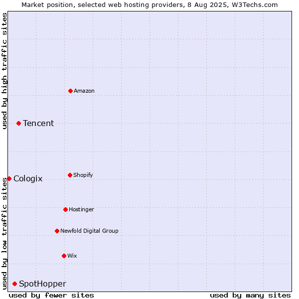 Market position of Tencent vs. SpotHopper vs. Cologix