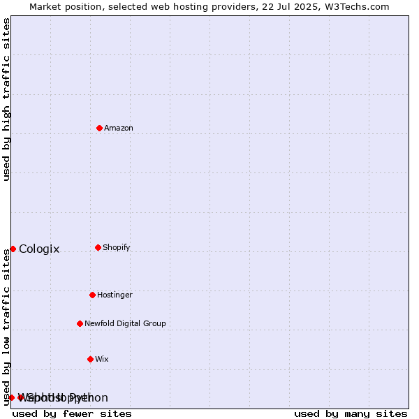 Market position of SpotHopper vs. Cologix vs. Webhost Python