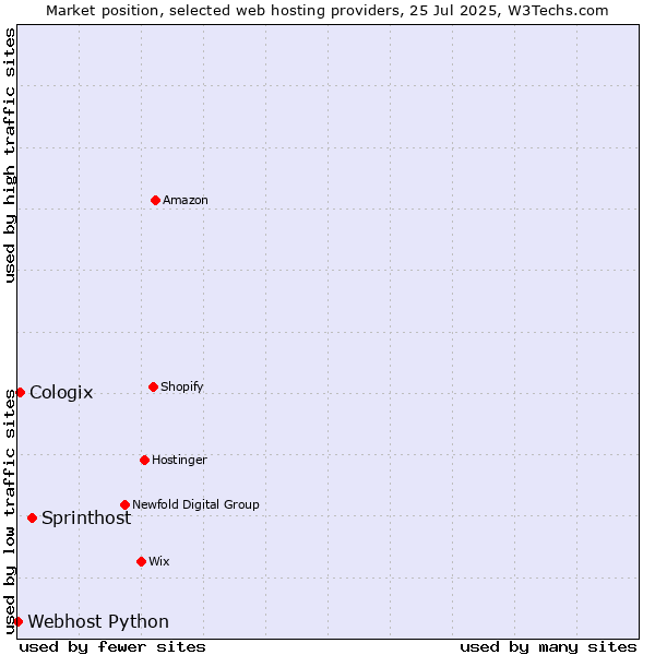 Market position of Sprinthost vs. Cologix vs. Webhost Python