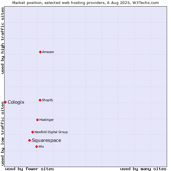 Market position of Squarespace vs. Cologix