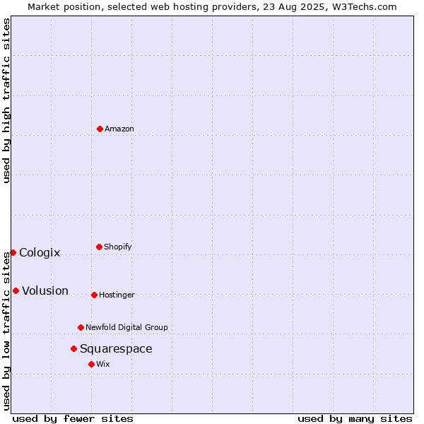 Market position of Squarespace vs. Volusion vs. Cologix