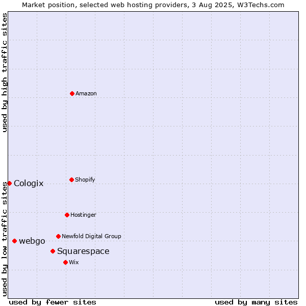 Market position of Squarespace vs. webgo vs. Cologix