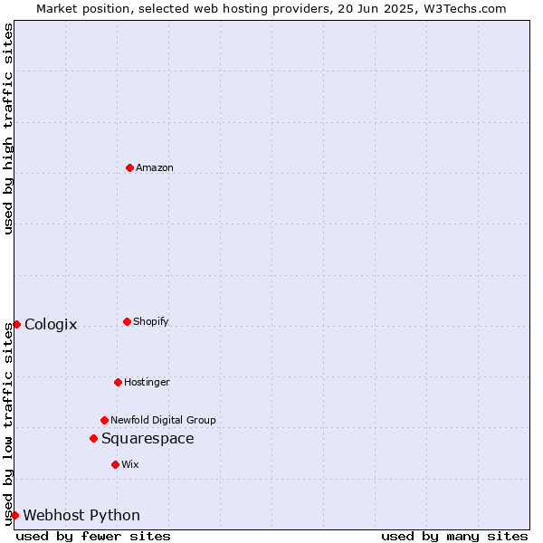 Market position of Squarespace vs. Cologix vs. Webhost Python