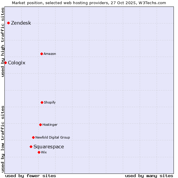 Market position of Squarespace vs. Zendesk vs. Cologix