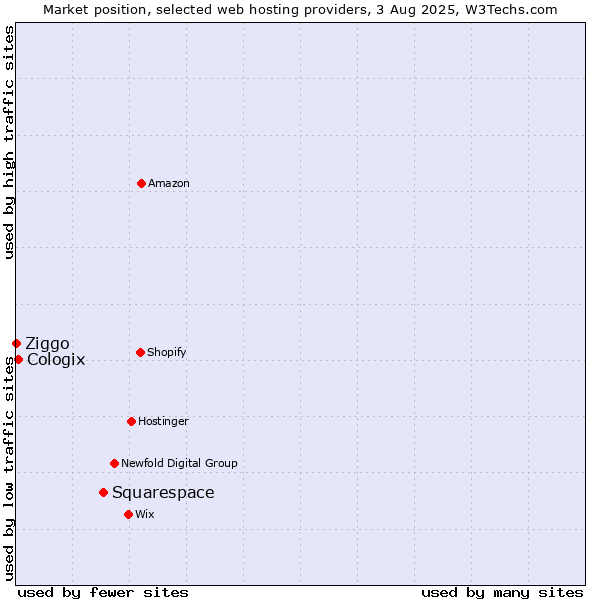 Market position of Squarespace vs. Cologix vs. Ziggo