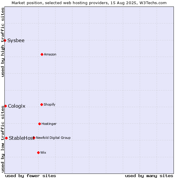 Market position of StableHost vs. Cologix vs. Sysbee