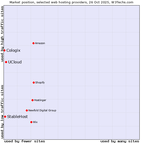 Market position of UCloud vs. StableHost vs. Cologix