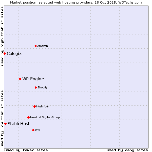 Market position of WP Engine vs. StableHost vs. Cologix
