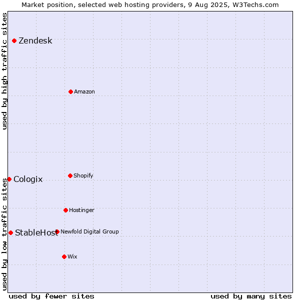 Market position of Zendesk vs. StableHost vs. Cologix