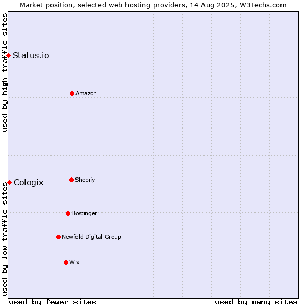 Market position of Cologix vs. Status.io