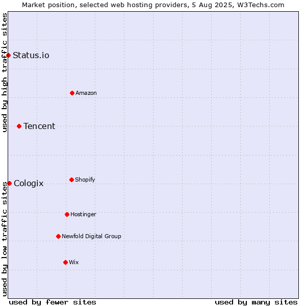 Market position of Tencent vs. Cologix vs. Status.io