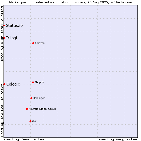 Market position of Cologix vs. Status.io vs. Trilogi