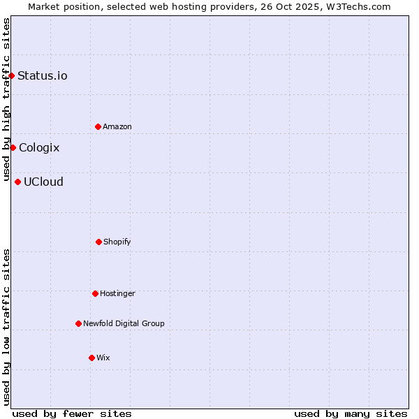 Market position of UCloud vs. Cologix vs. Status.io