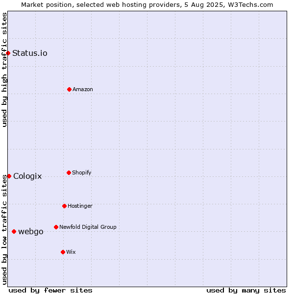 Market position of webgo vs. Cologix vs. Status.io