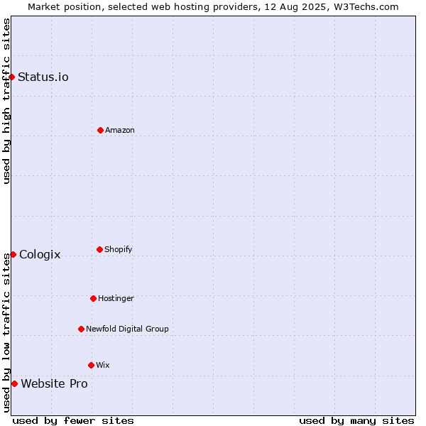 Market position of Website Pro vs. Cologix vs. Status.io