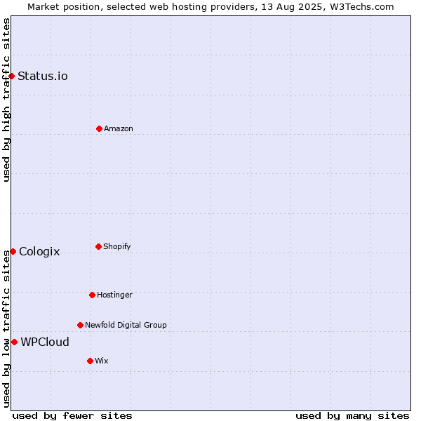 Market position of WPCloud vs. Cologix vs. Status.io
