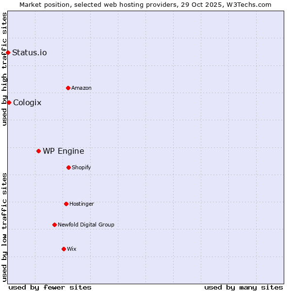 Market position of WP Engine vs. Cologix vs. Status.io