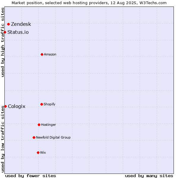 Market position of Zendesk vs. Cologix vs. Status.io