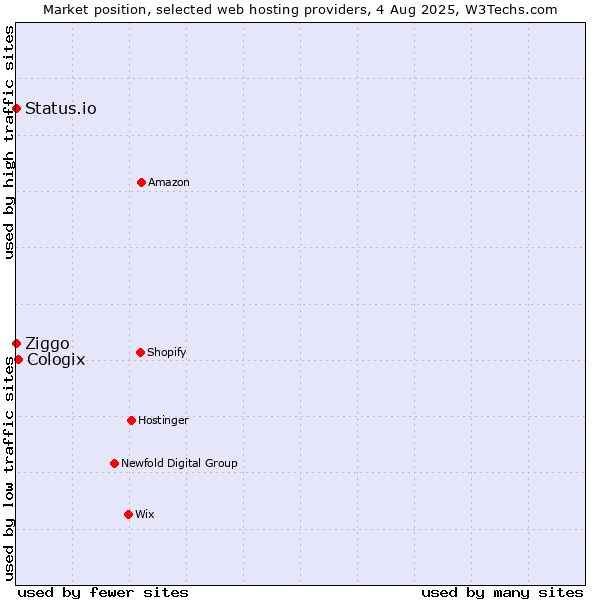 Market position of Cologix vs. Ziggo vs. Status.io