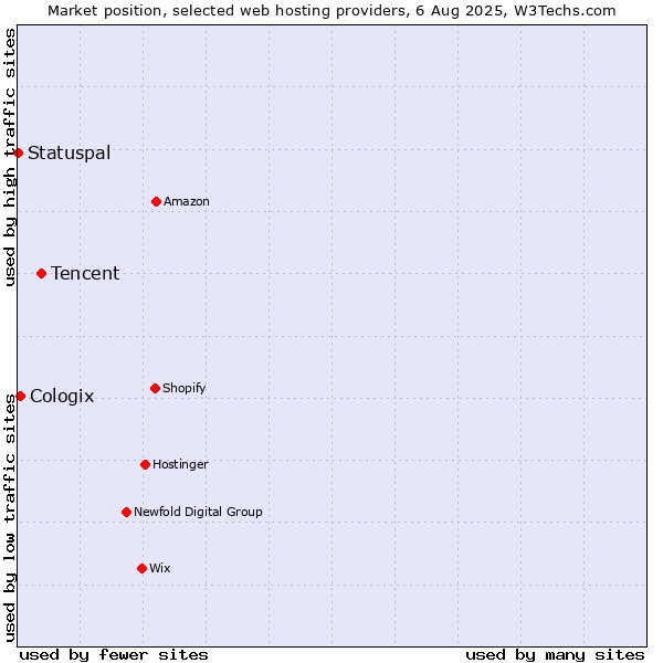 Market position of Tencent vs. Cologix vs. Statuspal