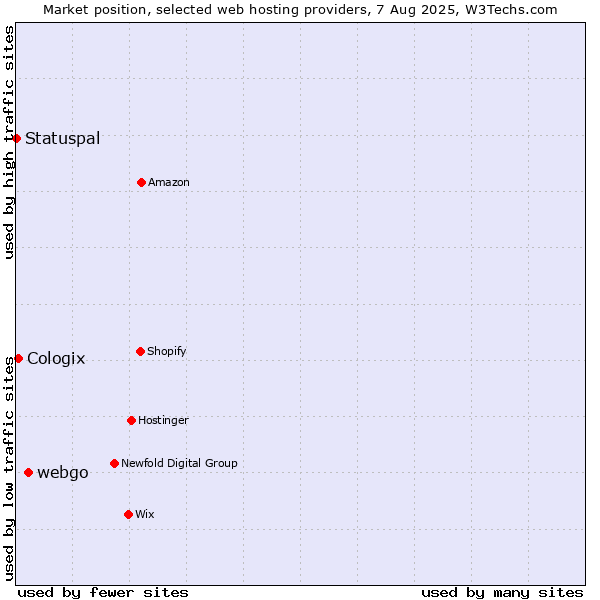Market position of webgo vs. Cologix vs. Statuspal
